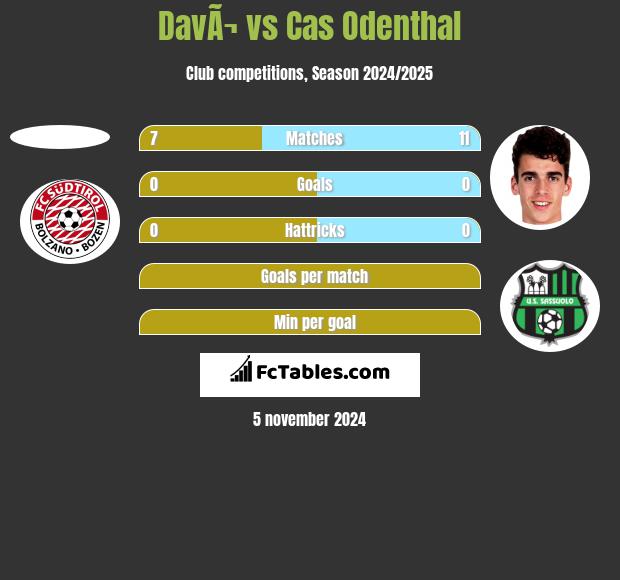 DavÃ¬ vs Cas Odenthal h2h player stats