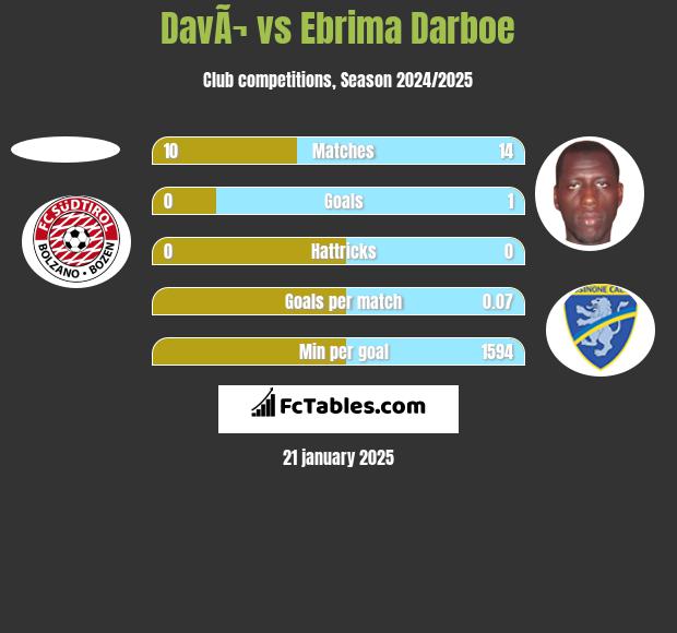 DavÃ¬ vs Ebrima Darboe h2h player stats