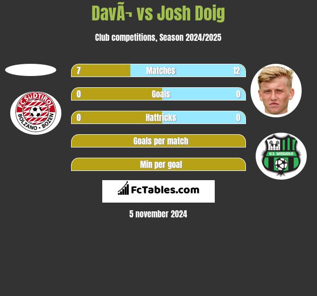 DavÃ¬ vs Josh Doig h2h player stats