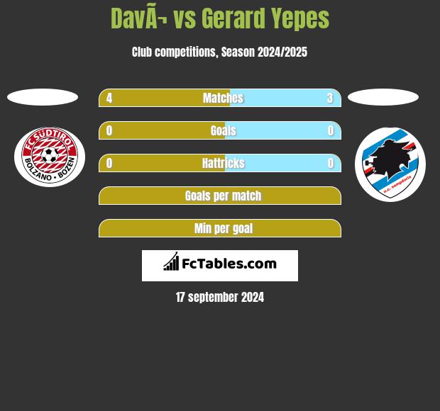 DavÃ¬ vs Gerard Yepes h2h player stats