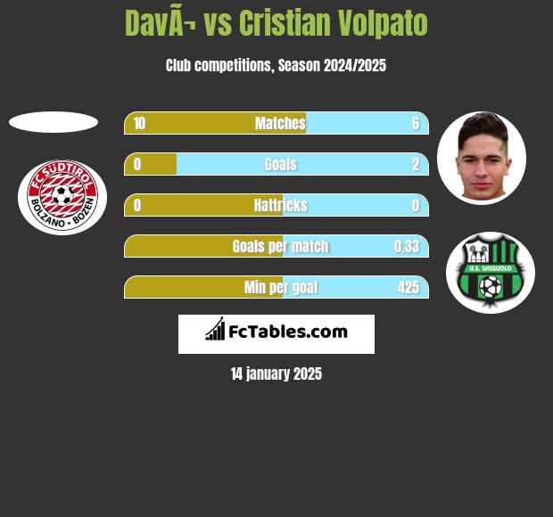 DavÃ¬ vs Cristian Volpato h2h player stats