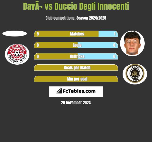 DavÃ¬ vs Duccio Degli Innocenti h2h player stats