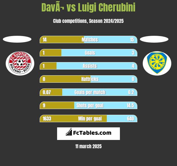 DavÃ¬ vs Luigi Cherubini h2h player stats