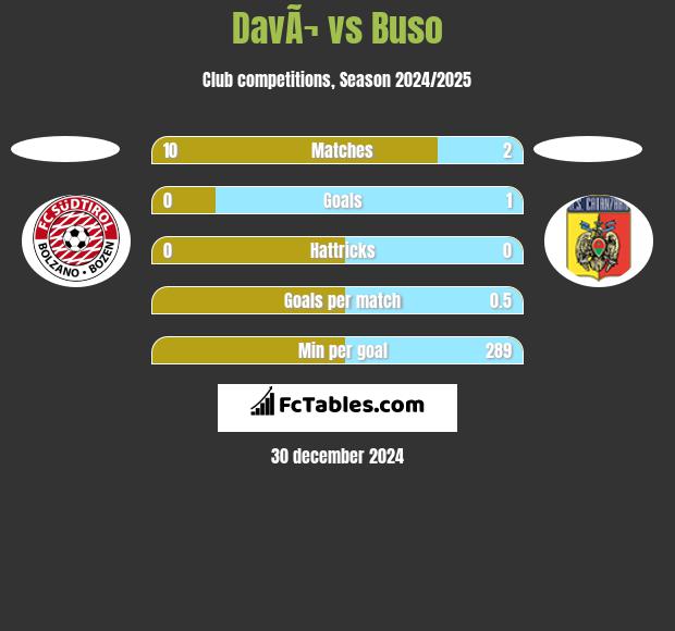 DavÃ¬ vs Buso h2h player stats