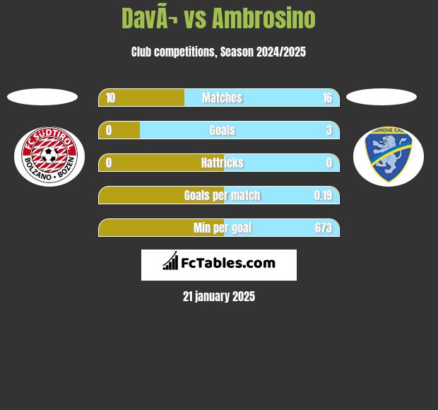 DavÃ¬ vs Ambrosino h2h player stats