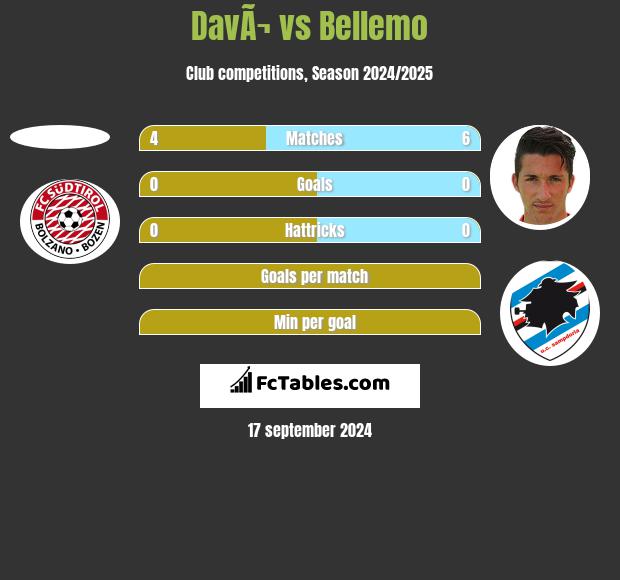 DavÃ¬ vs Bellemo h2h player stats