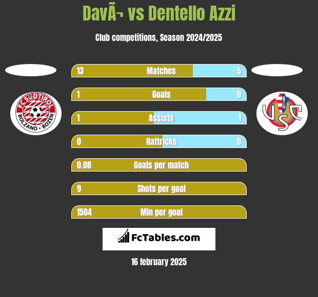 DavÃ¬ vs Dentello Azzi h2h player stats