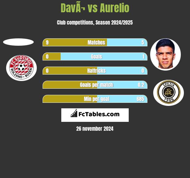 DavÃ¬ vs Aurelio h2h player stats