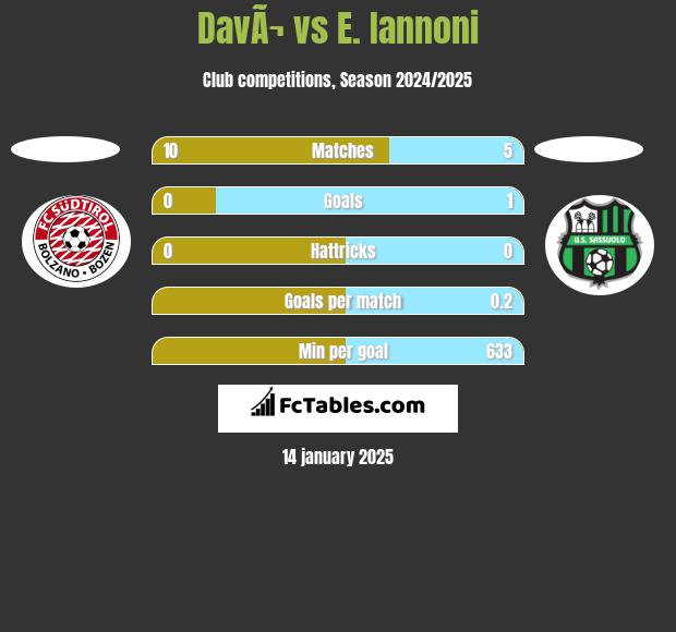 DavÃ¬ vs E. Iannoni h2h player stats