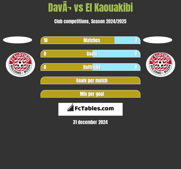 DavÃ¬ vs El Kaouakibi h2h player stats