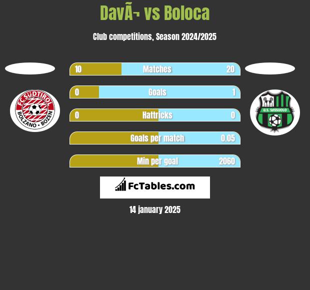 DavÃ¬ vs Boloca h2h player stats