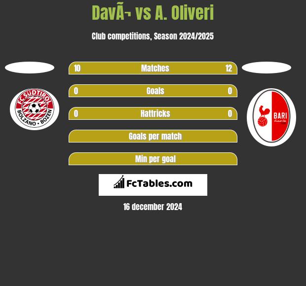 DavÃ¬ vs A. Oliveri h2h player stats