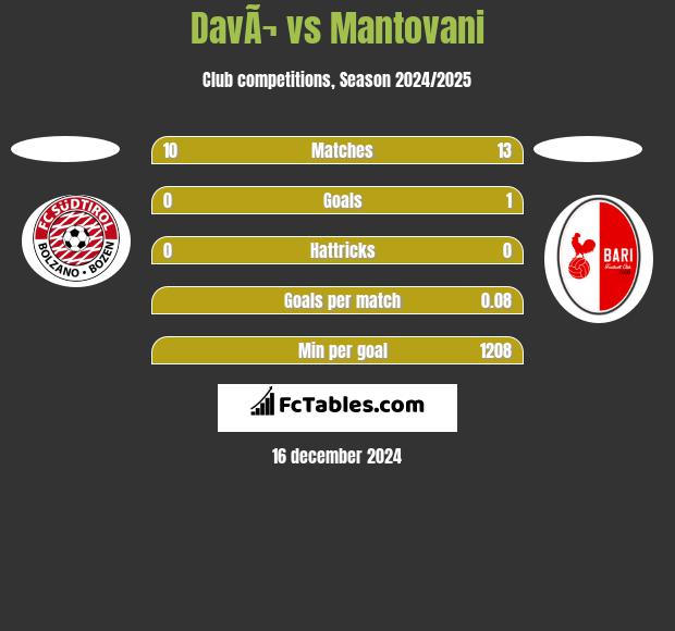 DavÃ¬ vs Mantovani h2h player stats