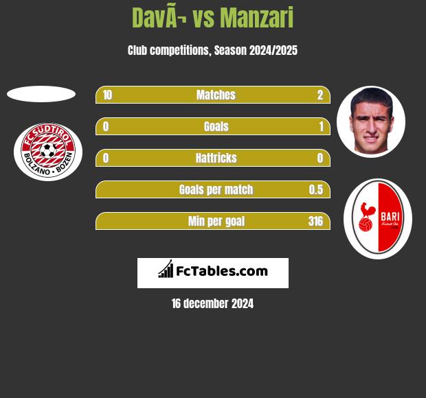 DavÃ¬ vs Manzari h2h player stats