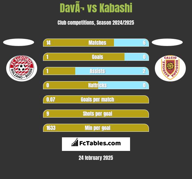 DavÃ¬ vs Kabashi h2h player stats