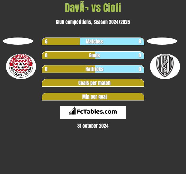 DavÃ¬ vs Ciofi h2h player stats