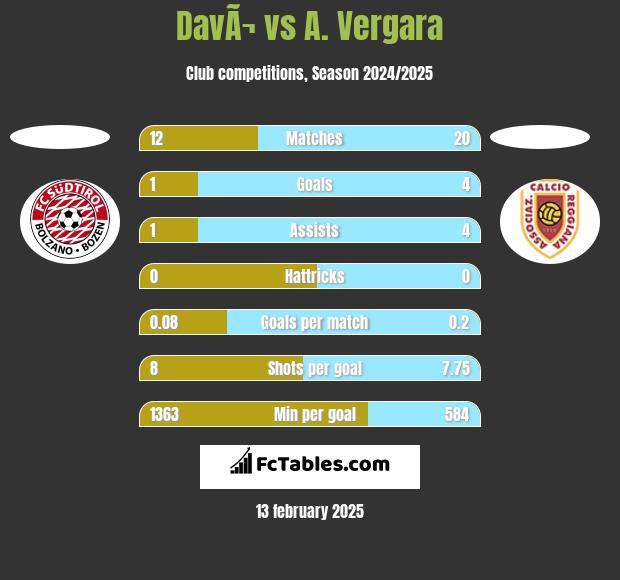 DavÃ¬ vs A. Vergara h2h player stats