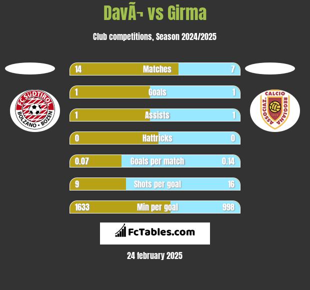 DavÃ¬ vs Girma h2h player stats