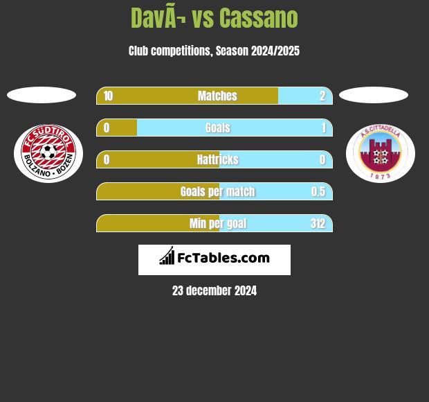 DavÃ¬ vs Cassano h2h player stats