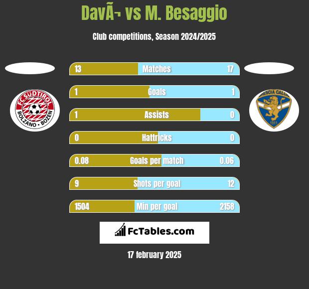 DavÃ¬ vs M. Besaggio h2h player stats