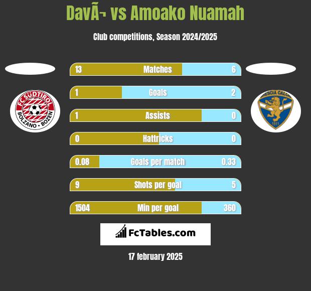 DavÃ¬ vs Amoako Nuamah h2h player stats