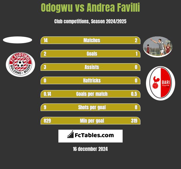 Odogwu vs Andrea Favilli h2h player stats