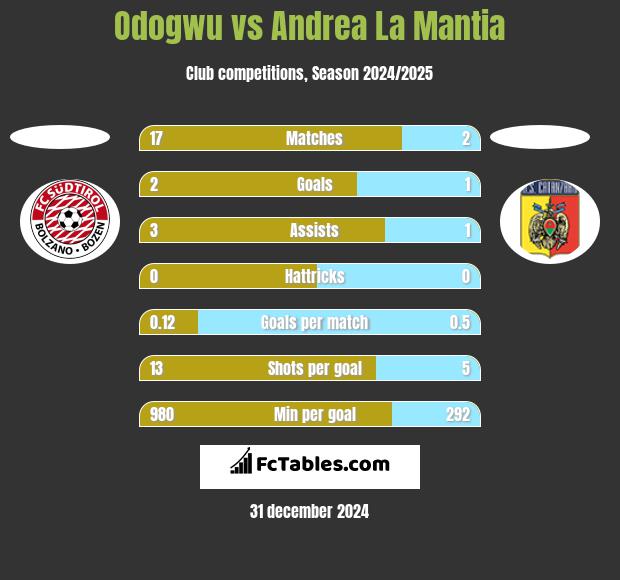 Odogwu vs Andrea La Mantia h2h player stats