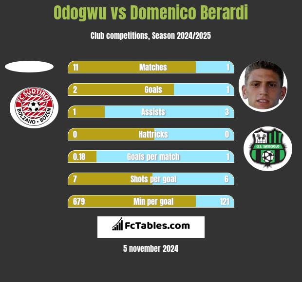 Odogwu vs Domenico Berardi h2h player stats