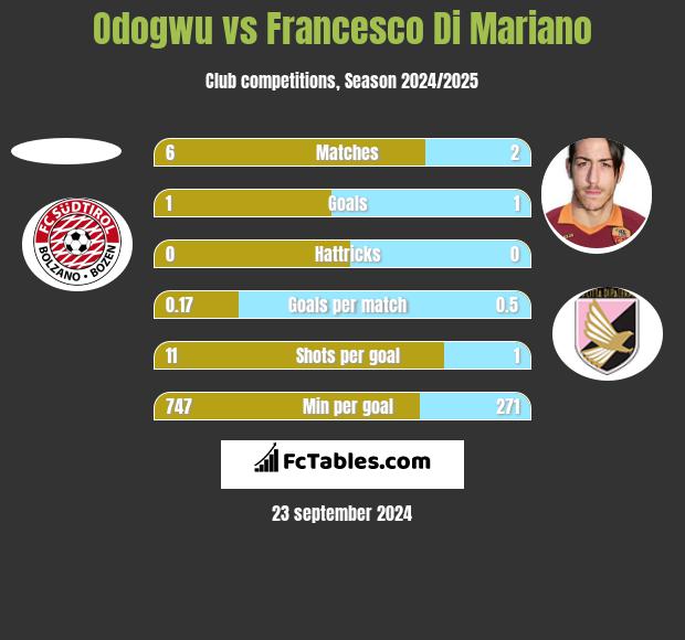 Odogwu vs Francesco Di Mariano h2h player stats