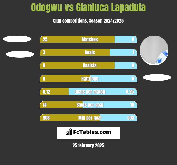 Odogwu vs Gianluca Lapadula h2h player stats