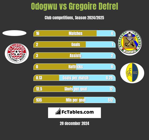 Odogwu vs Gregoire Defrel h2h player stats