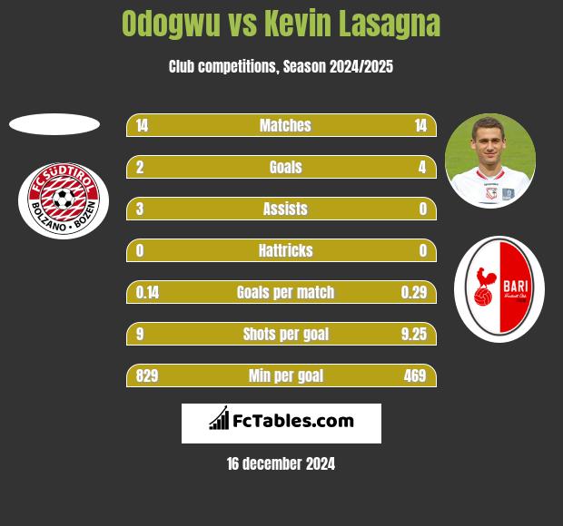 Odogwu vs Kevin Lasagna h2h player stats