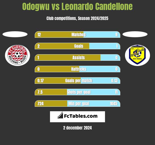 Odogwu vs Leonardo Candellone h2h player stats