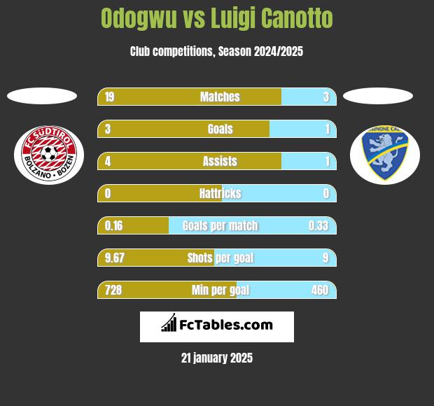 Odogwu vs Luigi Canotto h2h player stats