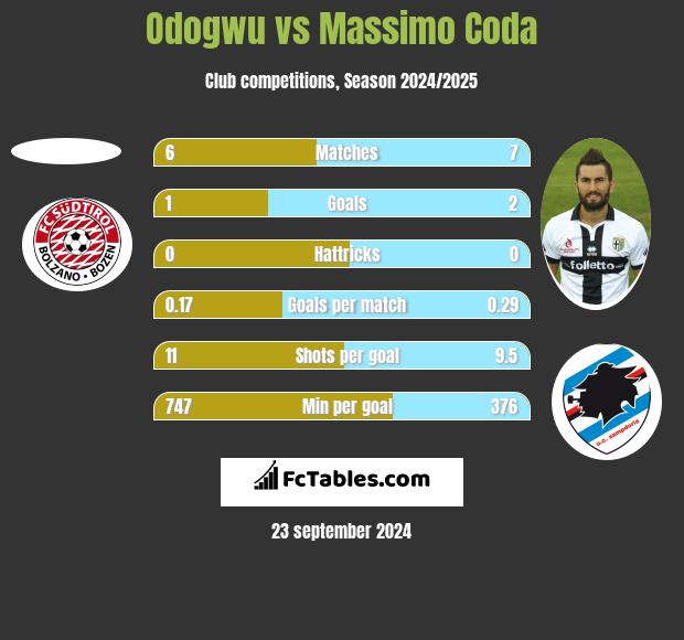 Odogwu vs Massimo Coda h2h player stats