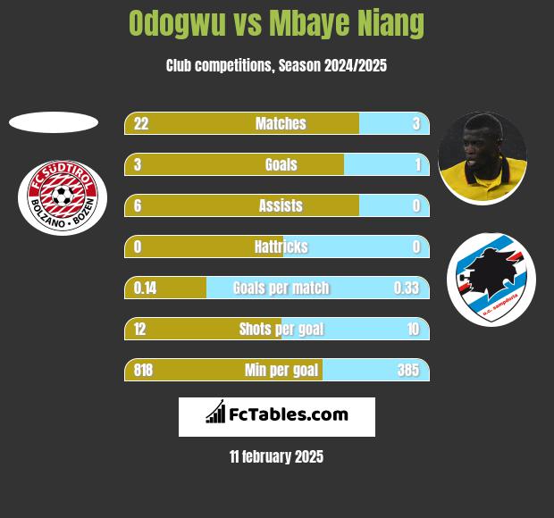 Odogwu vs Mbaye Niang h2h player stats