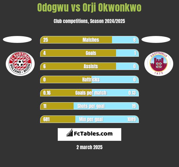 Odogwu vs Orji Okwonkwo h2h player stats