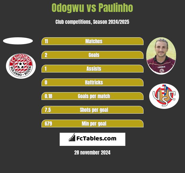 Odogwu vs Paulinho h2h player stats