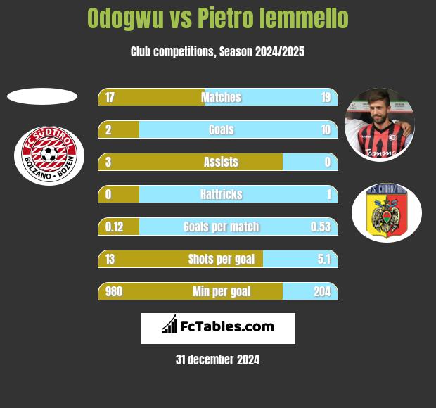 Odogwu vs Pietro Iemmello h2h player stats