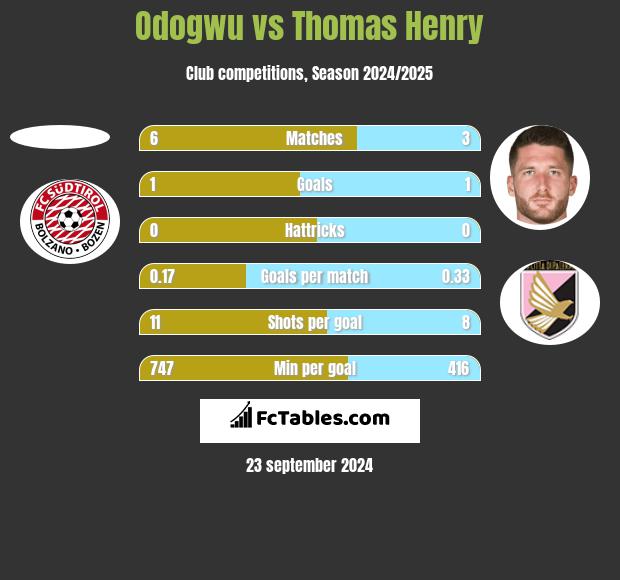 Odogwu vs Thomas Henry h2h player stats