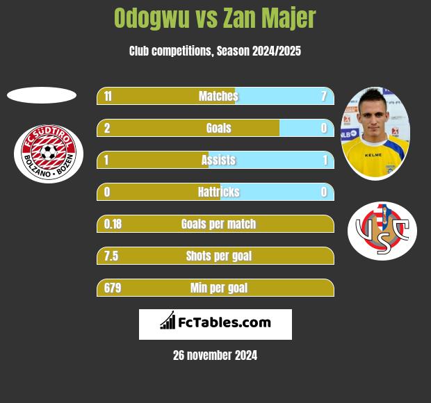 Odogwu vs Zan Majer h2h player stats