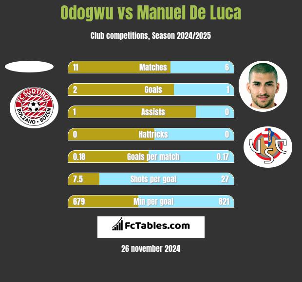 Odogwu vs Manuel De Luca h2h player stats