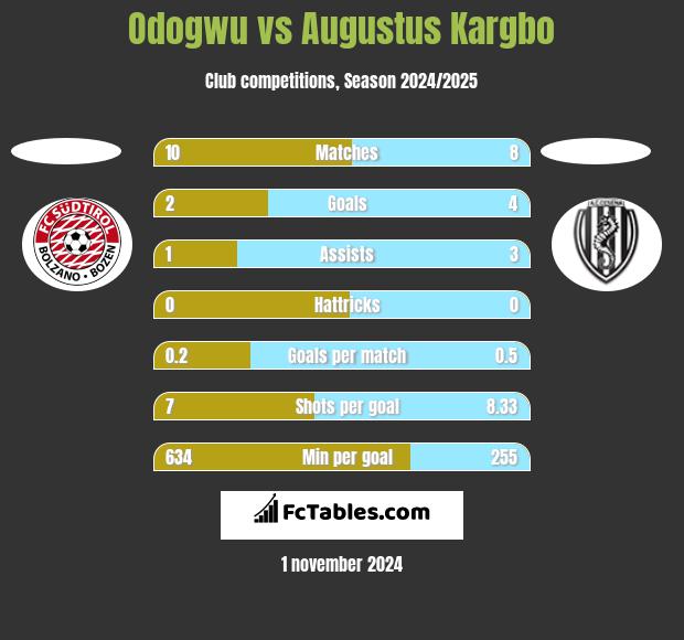 Odogwu vs Augustus Kargbo h2h player stats