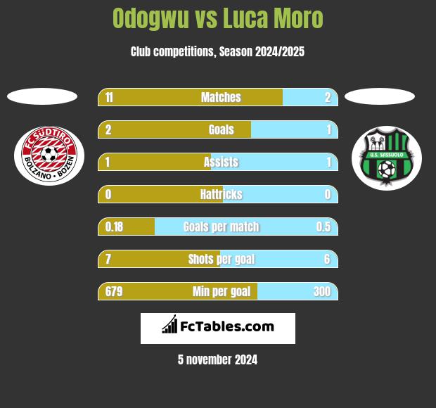 Odogwu vs Luca Moro h2h player stats