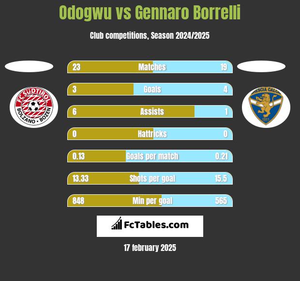 Odogwu vs Gennaro Borrelli h2h player stats