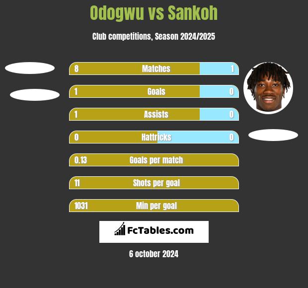 Odogwu vs Sankoh h2h player stats