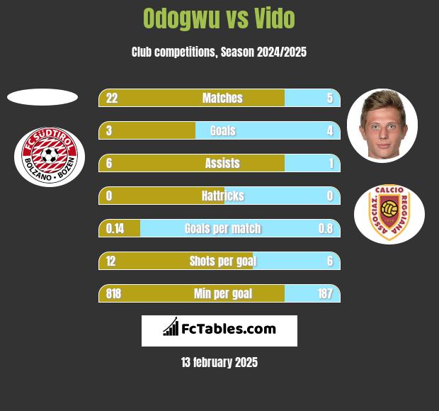 Odogwu vs Vido h2h player stats