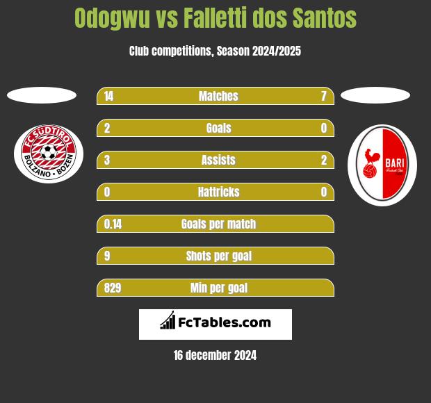 Odogwu vs Falletti dos Santos h2h player stats