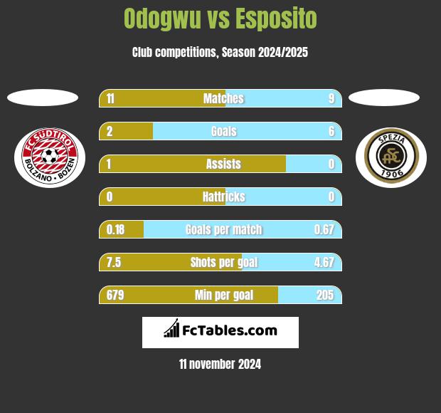 Odogwu vs Esposito h2h player stats