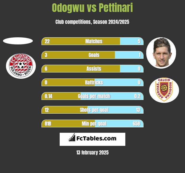 Odogwu vs Pettinari h2h player stats